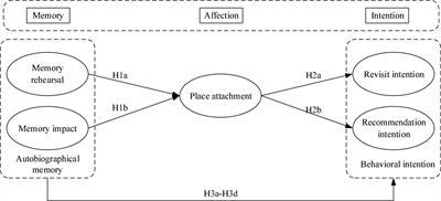 Reliving the Old Dream: Rural Tourism Autobiographical Memory on Behavioral Intention